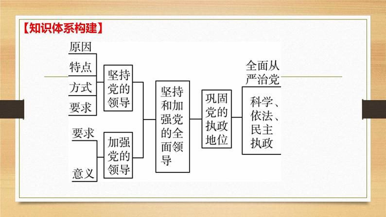 第三课 坚持和加强党的全面领导-2022年高考政治一轮复习精品课件(新教材新高考统编版必修3)04