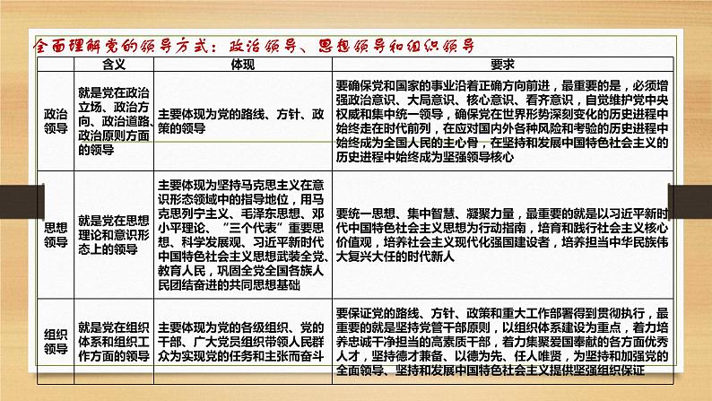 第三课 坚持和加强党的全面领导-2022年高考政治一轮复习精品课件(新教材新高考统编版必修3)06