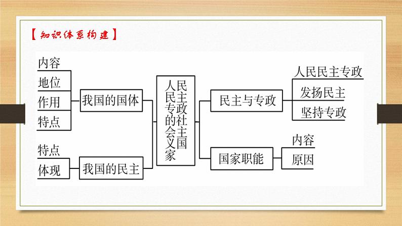 第四课 人民民主专政的社会主义国家-2022年高考政治一轮复习精品课件(新教材新高考统编版必修3)04