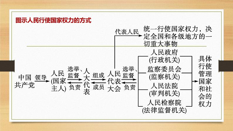 第五课 我国的根本政治制度-2022年高考政治一轮复习精品课件(新教材新高考统编版必修3)06