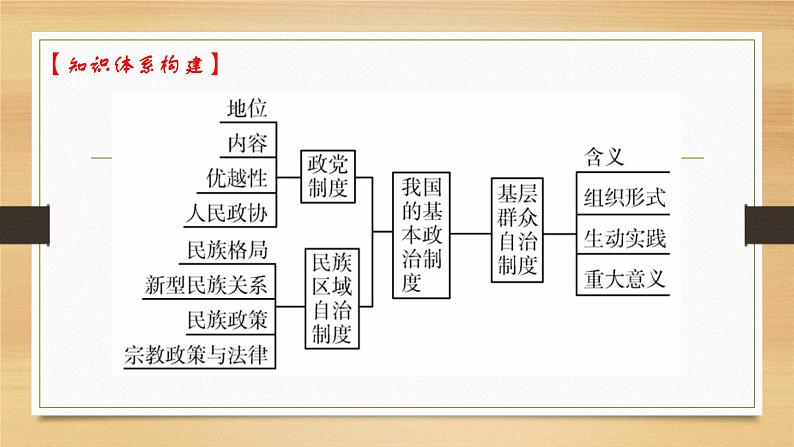 第六课 我国的基本政治制度-2022年高考政治一轮复习精品课件(新教材新高考统编版必修3)06