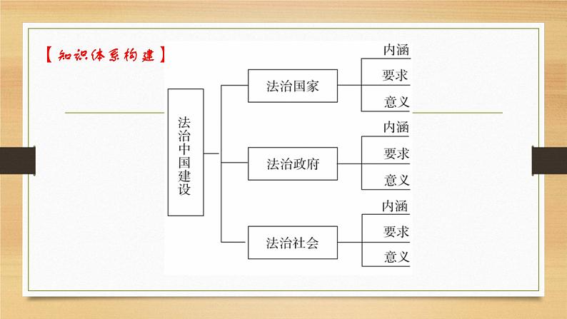第八课 法治中国建设-2022年高考政治一轮复习精品课件(新教材新高考统编版必修3)04