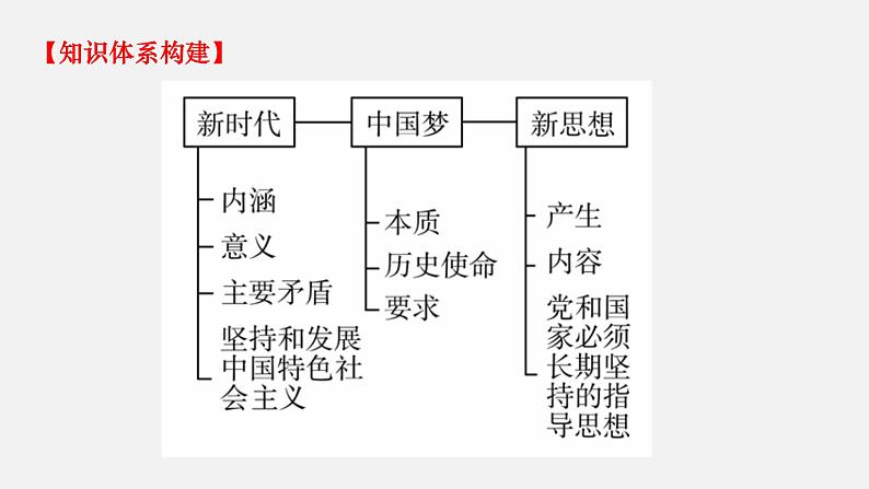 第四课 只有坚持和发展中国特色社会主义才能实现中华民族伟大复兴-2022年高考政治一轮复习精品课件(新教材新高考统编版必修1)第5页
