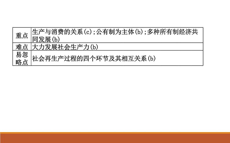 2022届高考政治一轮复习人教版必修一经济生活第四课生产与生产资料所有制课件第3页