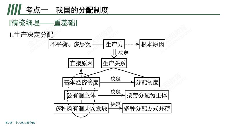 2022届高考政治一轮总复习 第三单元 收入与分配 第7课 个人收入的分配 课件第8页