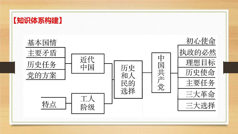 第一课 历史和人民的选择-2022年高考政治一轮复习精品课件(新教材新高考统编版必修3)第4页