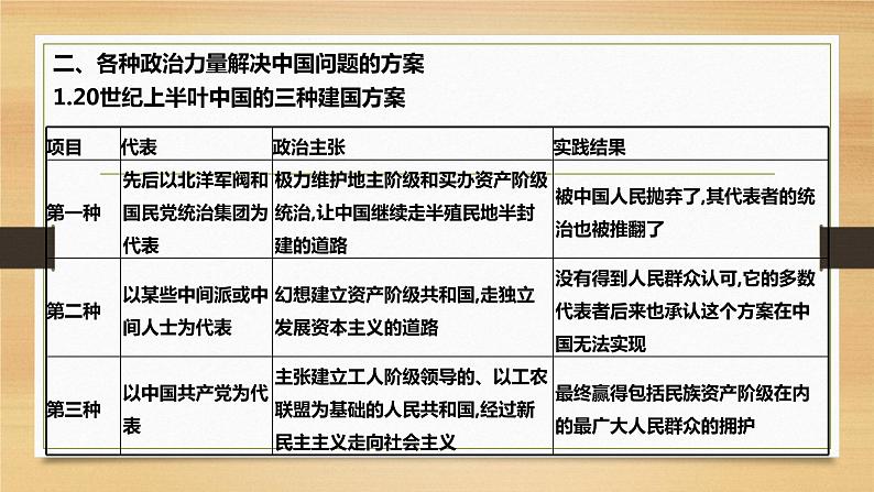 第一课 历史和人民的选择-2022年高考政治一轮复习精品课件(新教材新高考统编版必修3)第8页