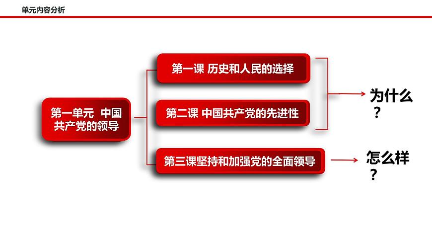 1.1 中華人民共和國成立前各種政治力量 課件3 高中政治人教部編版必修3 (2022年)第3頁