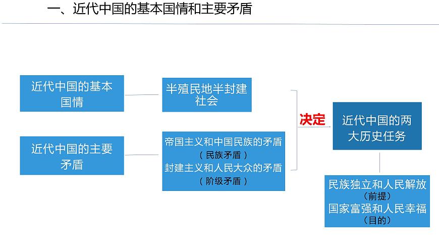 1.1 中華人民共和國(guó)成立前各種政治力量 課件 高中政治人教部編版必修3 （2022年）第4頁(yè)
