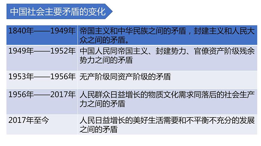 1.1 中華人民共和國(guó)成立前各種政治力量 課件 高中政治人教部編版必修3 （2022年）第5頁(yè)