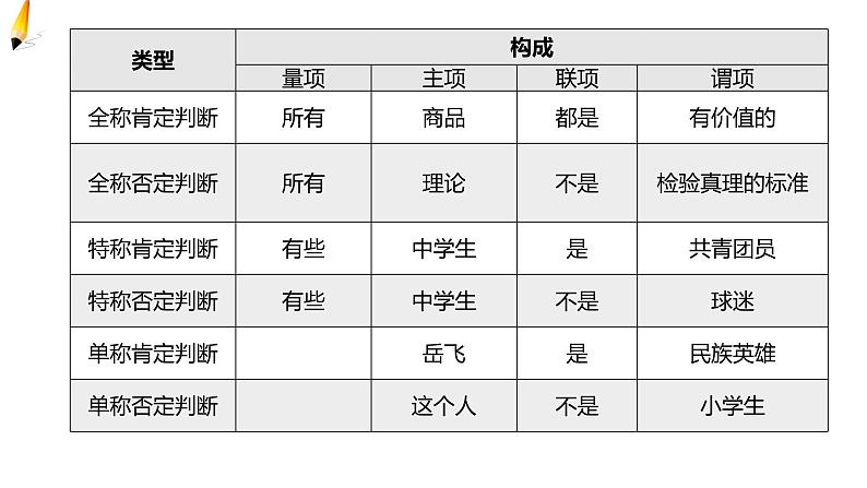 第二单元 遵循逻辑思维规则 第五课 正确运用判断 5.2 正确运用简单判断(21张PPT)第7页