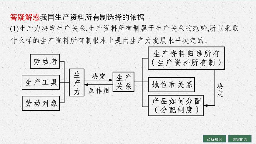 人教版新高考思想政治一輪復(fù)習(xí)課件--我國的生產(chǎn)資料所有制第8頁