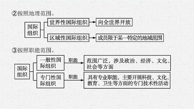 人教版新高考思想政治一轮复习课件--主要的国际组织08