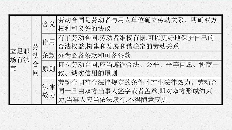 人教版新高考思想政治一轮复习课件--综合探究 企业创办之旅06