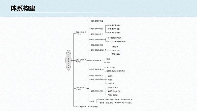 第四单元 提高创新思维能力 单元总结提升(11张PPT)02