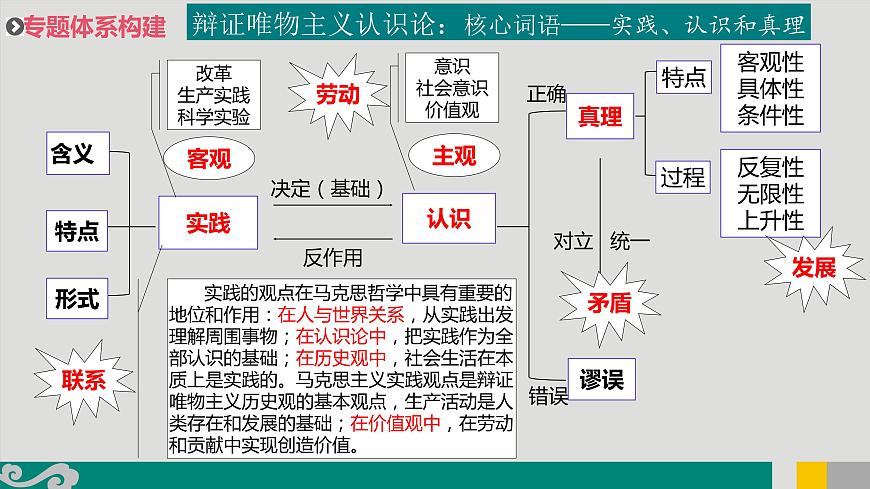 專題15 辯證唯物主義認識論-2020年新高考政治專題復(fù)習精品課件(山東專用)第2頁