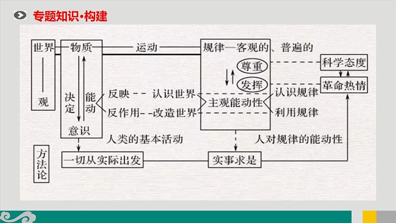 专题14 辩证唯物论-2020年新高考政治专题复习精品课件(山东专用)第5页