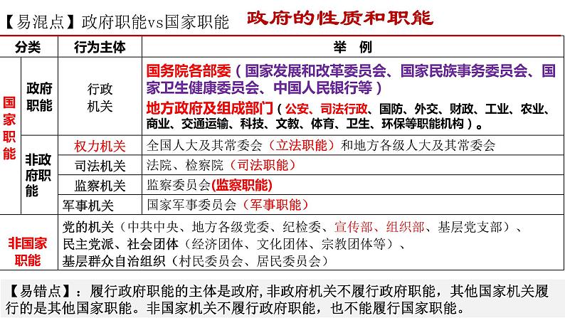 第三课 我国政府是人民的政府 课件-2022届高考政治一轮复习人教版必修二政治生活08