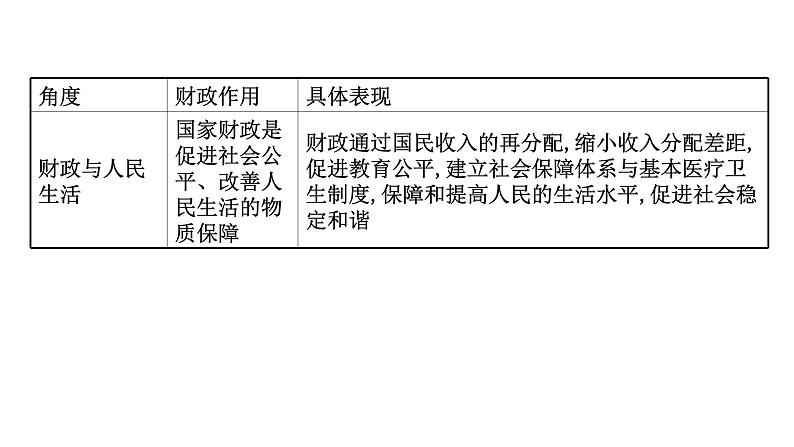 第八课财政与税收课件2022届高中政治人教版一轮复习07