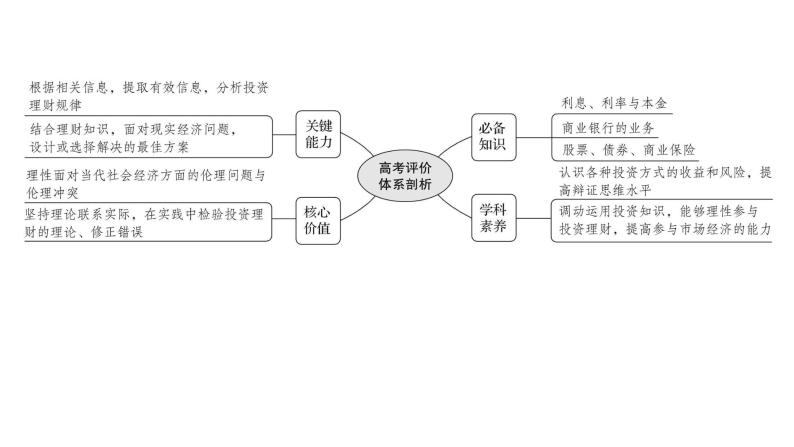 第六课投资理财的选择课件2022届高中政治人教版一轮复习02