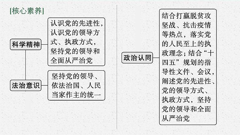 2022届高三政治(新教材)二轮复习课件:专题五 中国共产党的领导第5页