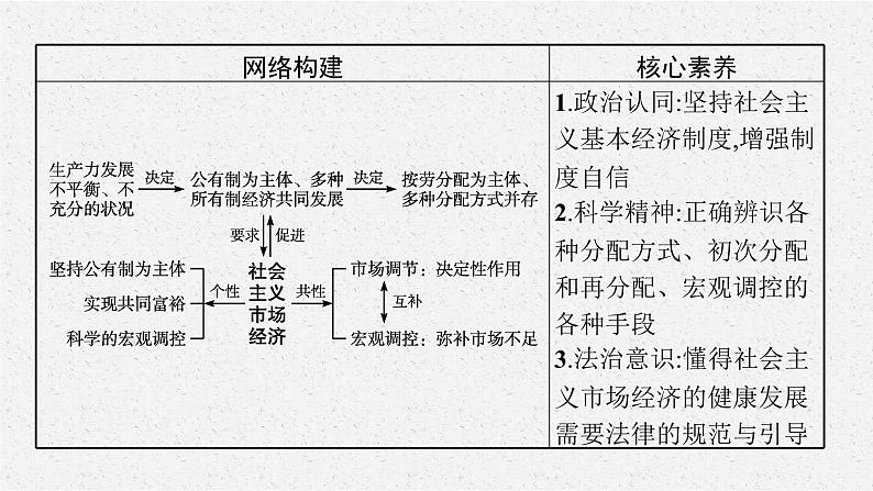 2022届高三政治二轮复习课件:专题二 三项基本经济制度第4页