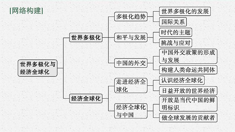 2022届高三政治(新教材)二轮复习课件:专题十二 世界多极化与经济全球化03