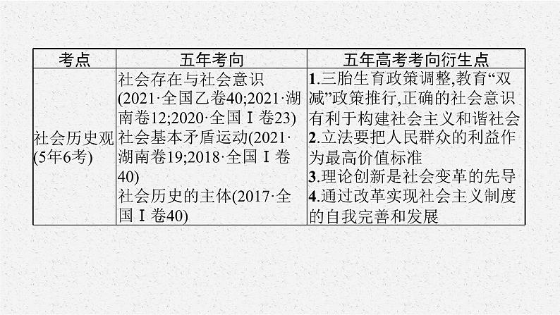 2022届高三政治二轮复习课件:专题十二 认识社会与价值选择第7页
