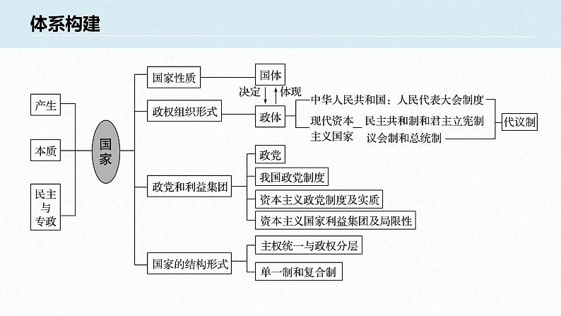 高中思想政治统编版选择性必修1 第一单元 各具特色的国家 单元总结提升(30张PPT)02