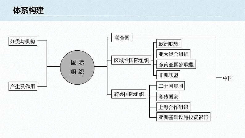 高中思想政治统编版选择性必修1 第四单元 国际组织 单元总结提升 课件(37张PPT)第2页