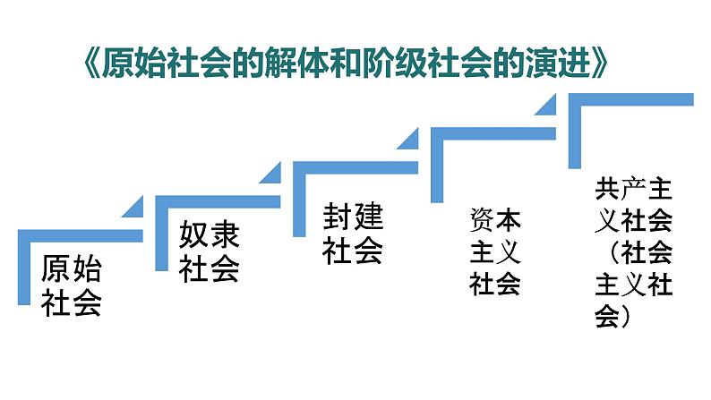 1.1《原始社会的解体和阶级社会的演进》课件PPT第7页