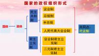 高中政治 (道德與法治)人教統(tǒng)編版選擇性必修1 當(dāng)代國際政治與經(jīng)濟(jì)國家的政權(quán)組織形式教案配套課件ppt