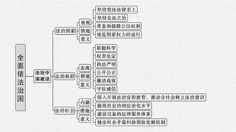 人教版新高考政治二轮复习课件--专题七 全面依法治国04