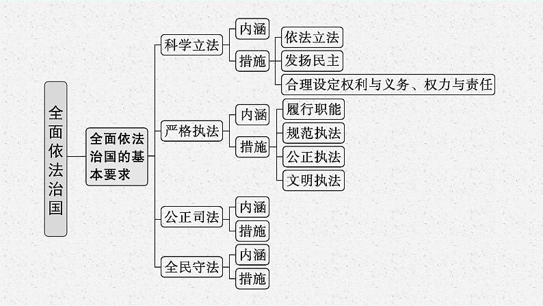 人教版新高考政治二轮复习课件--专题七 全面依法治国05