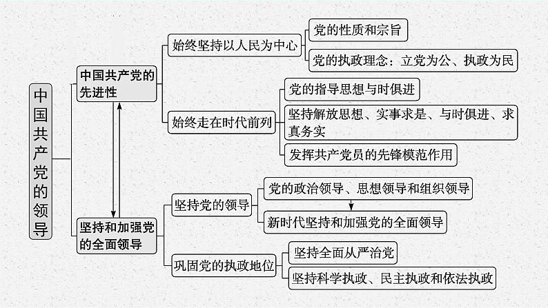人教版新高考政治二轮复习课件--专题五 中国共产党的领导04