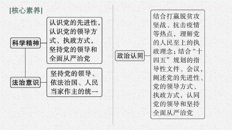 人教版新高考政治二轮复习课件--专题五 中国共产党的领导05