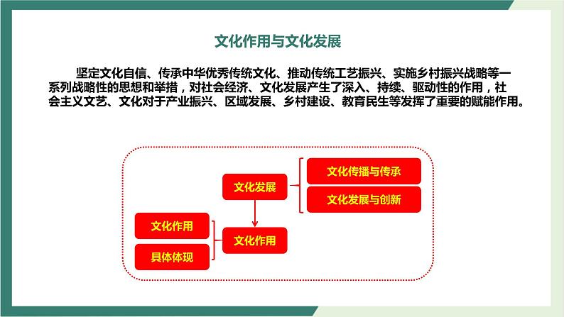 专题08文化作用与文化发展(精讲课件)-2022届高考政治二轮复习精讲课件+模拟专练(人教版)第4页