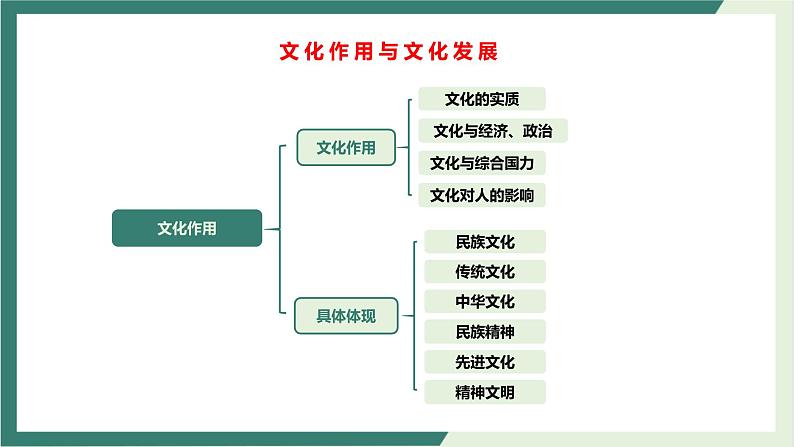 专题08文化作用与文化发展(精讲课件)-2022届高考政治二轮复习精讲课件+模拟专练(人教版)第5页