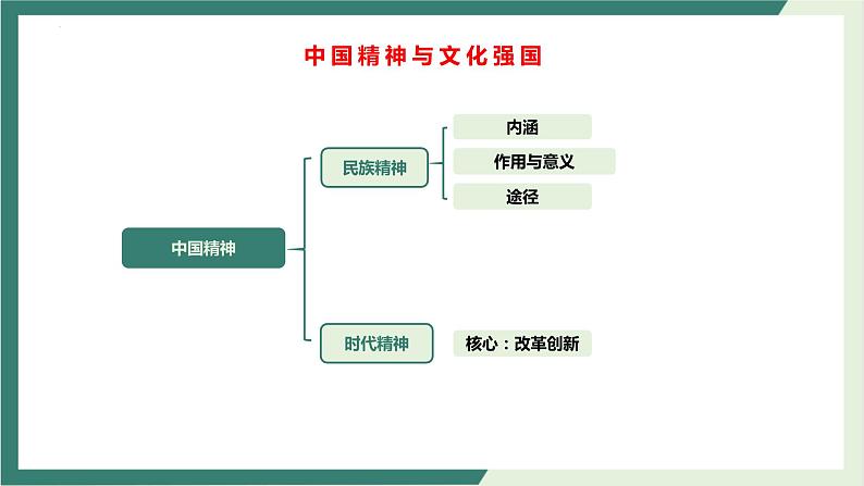专题09中国精神与文化强国(精讲课件)-2022届高考政治二轮复习精讲课件+模拟专练(人教版)05