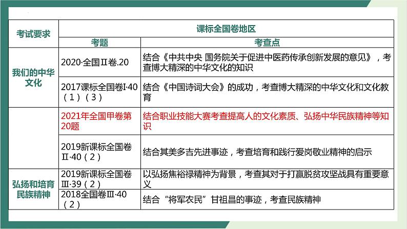 专题09中国精神与文化强国(精讲课件)-2022届高考政治二轮复习精讲课件+模拟专练(人教版)08
