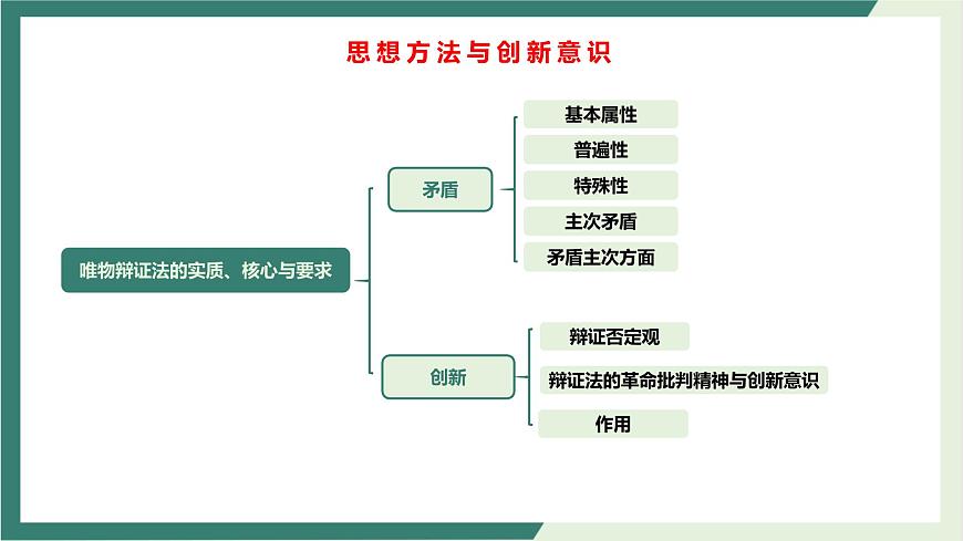專題11思想方法與創(chuàng)新意識(精講課件)-2022屆高考政治二輪復(fù)習(xí)精講課件+模擬專練(人教版)第6頁