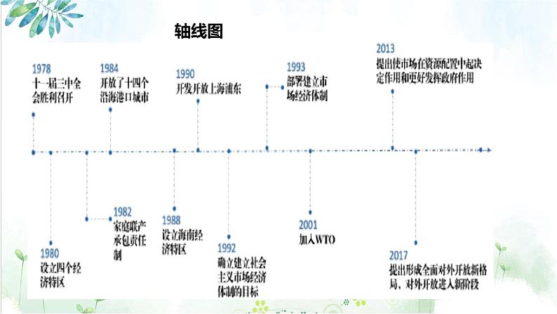 2022届高考政治二轮复习统编版必修一中国特色社会主义 第三课 只有中国特色社会主义才能发展中国课件(27张PPT)第7页