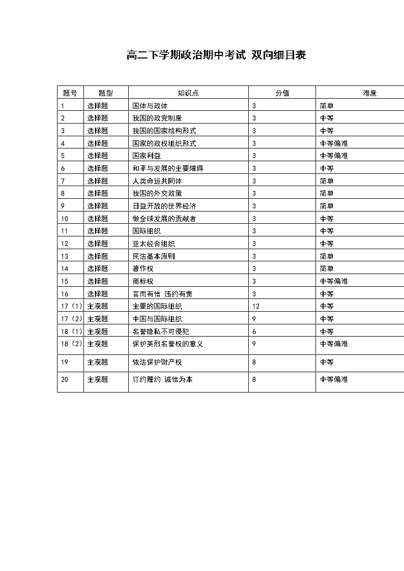 湖北省新高考联考协作体2021-2022学年高二下学期期中考试政治试题双向细目表第1页