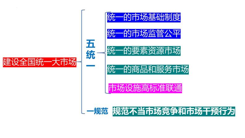 2022届高考政治热点专题：建设全国统一大市场课件07