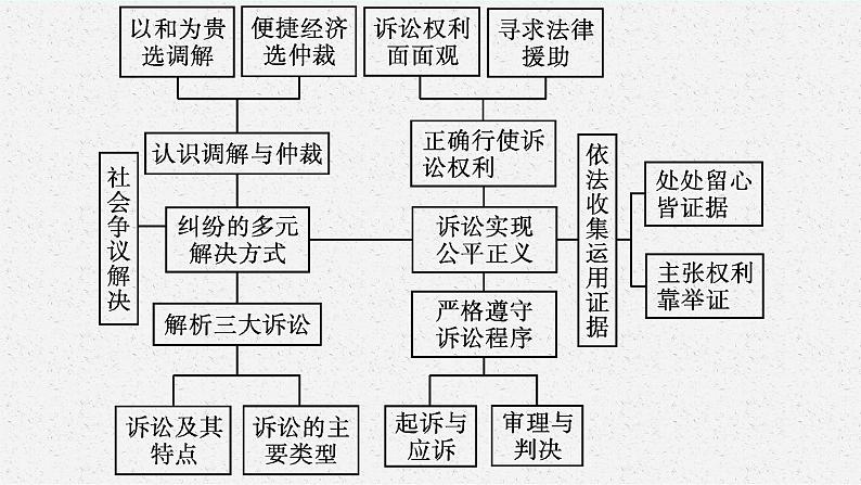 高中新教材部编版政治选择性必修二课件第4单元单元整合第4页