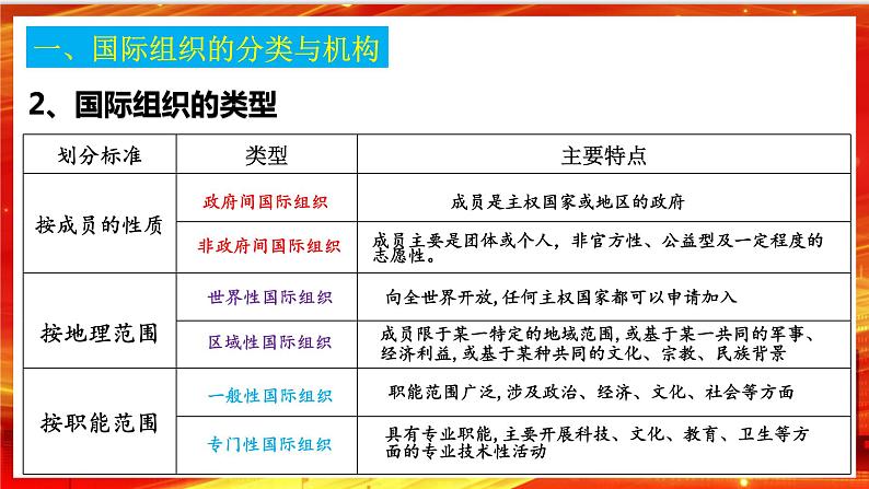 8.1《日益重要的国际组织》课件+教案+同步练习08