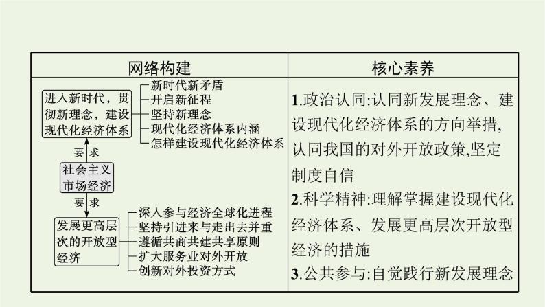 2022届高考政治二轮复习专题四高质量发展与对外开放课件04