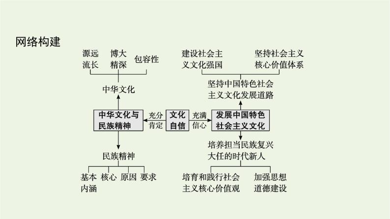 2022届高考政治二轮复习专题九中华文化与文化强国课件04