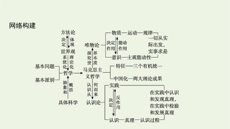 2022届高考政治二轮复习专题十探索世界与追求真理课件04