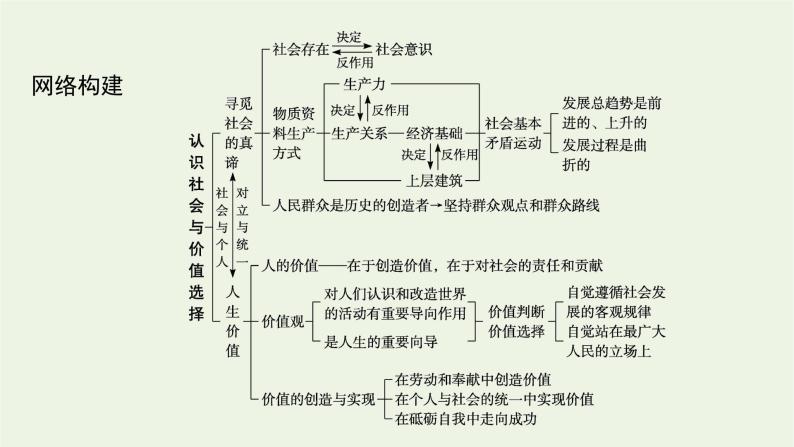 2022届高考政治二轮复习专题十二认识社会与价值选择课件04